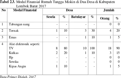 Tabel 2.3. Modal Finansial Rumah Tangga Miskin di Dua Desa di Kabupaten 