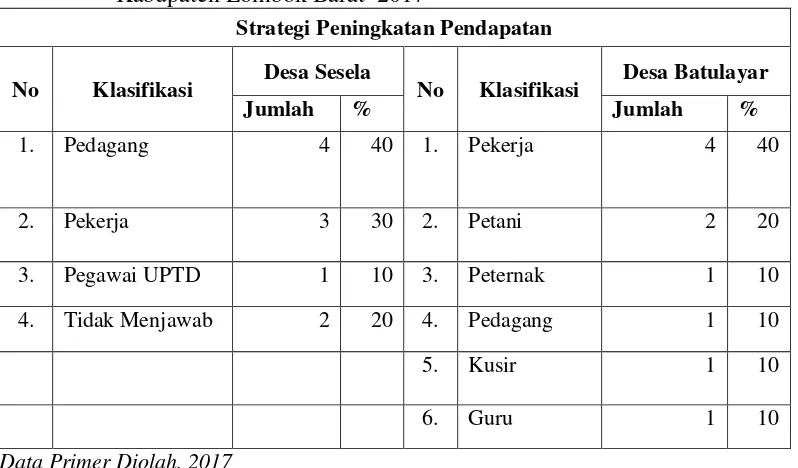 Tabel 3.1. Strategi Peningkatan Pendapatan Rumah Tangga Miskin di Dua Desa Kabupaten Lombok Barat  2017 