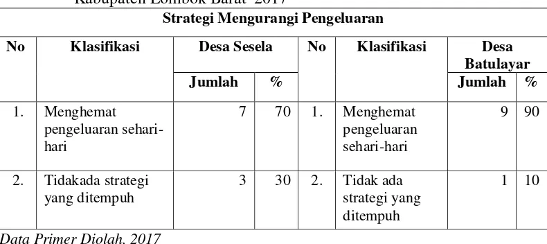 Tabel 3.2.Strategi Mengurangi Pengeluaran Rumah Tangga Miskin di Dua Desa Kabupaten Lombok Barat  2017 