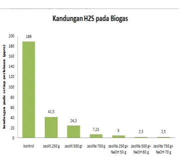 Gambar 3. Perbandingan Rata-RataKandungan H2S Pada Biogas UntukSemua Perlakuan