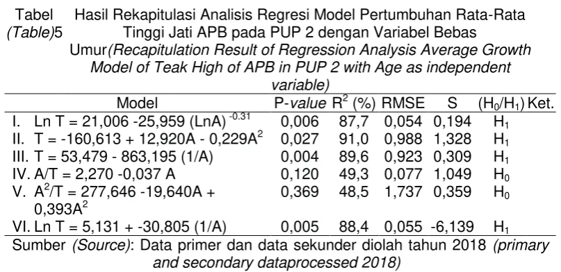 Tabel Hasil Rekapitulasi Analisis Regresi Model Pertumbuhan Rata-Rata 