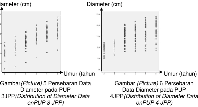 Gambar(Picture) 5 Persebaran Data 