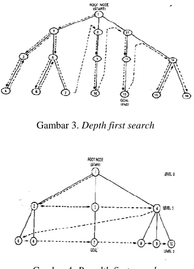 Gambar 4. Breadth first search 