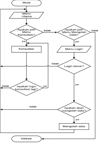 Gambar 7.  Flowchart sistem 