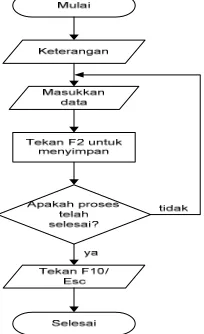 Gambar 9. Flowchart Mengolah data  