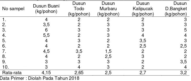 Tabel 3. Berat Daun Tanaman Kayu Putih Berdasarkan Kawasan Resort Malimbu  Table 3. The Weight Of Eucalyptus Plants Based On The Malimbu Resort Area  