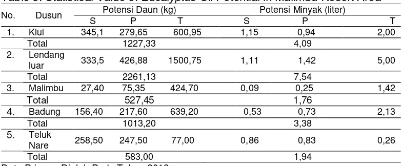 Tabel 5. Nilai Statistik Potensi Minyak Kayu Putih di Kawasan Resort Malimbu Table 5. Statistical Value of Eucalyptus Oil Potential in Malimbu Resort Area Potensi Daun (kg) Potensi Minyak (liter) 