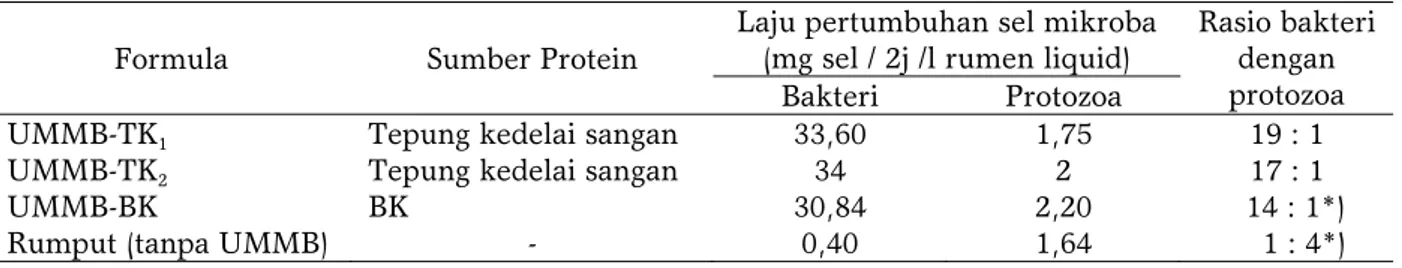 Tabel 3. Analisis jaminan mutu suplemen pakan UMMB- TK 1 dan UMMB-TK 2 yang telah diproduksi di  Yogayakarta 