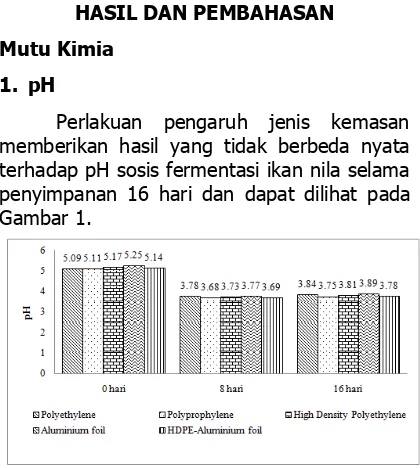 Gambar 1. Grafik Pengaruh Jenis Kemasan terhadap pH Sosis Fermentasi Ikan Nila (Penyimpanan 16 Hari)