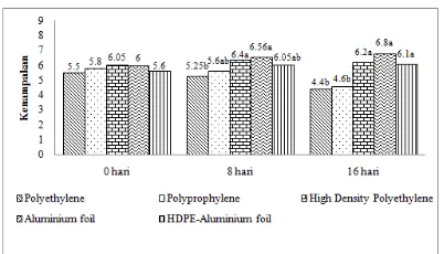 Gambar 3. Grafik Pengaruh Jenis Kemasan terhadap Kenampakan (Hedonik) Sosis Fermentasi Ikan Nila (Penyimpanan 16 Hari)