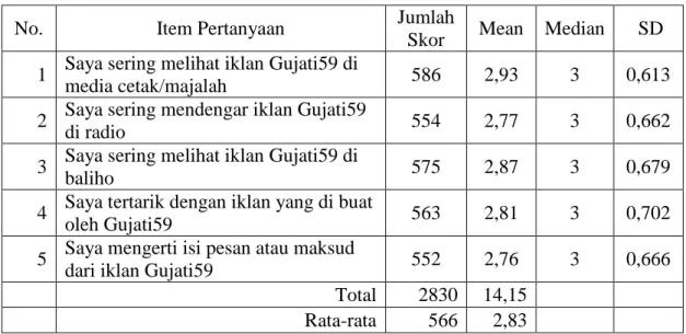 Tabel 4.Kriteria Penafsiran Komunikasi Pemasaran Terpadu  No.  Norma Penilaian  Rentang Skor  Interpretasi 