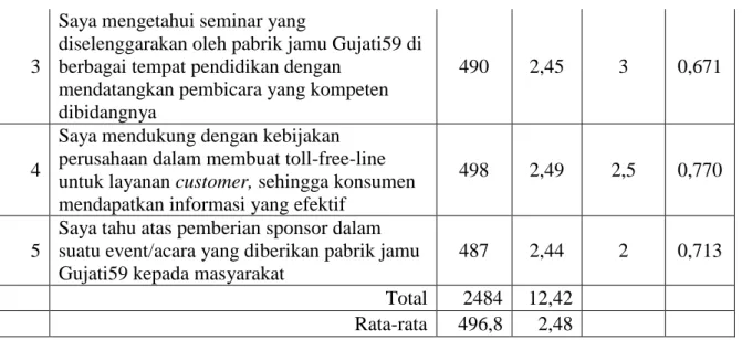 Tabel 8.Kategori Penilaian Indikator Komunikasi Pemasaran – Personal Selling 