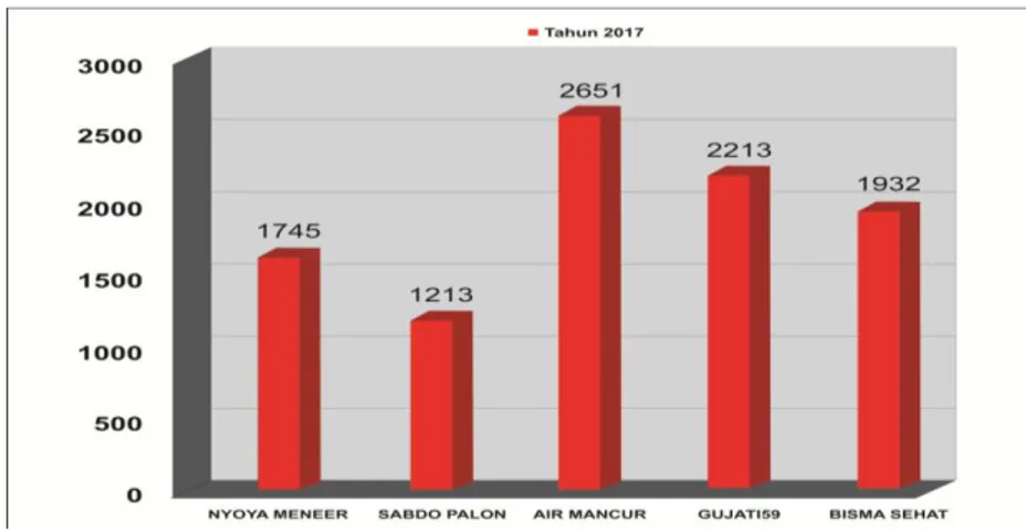 Gambar 1.2 Data penjualan jamu tradisional di tahun 2017 