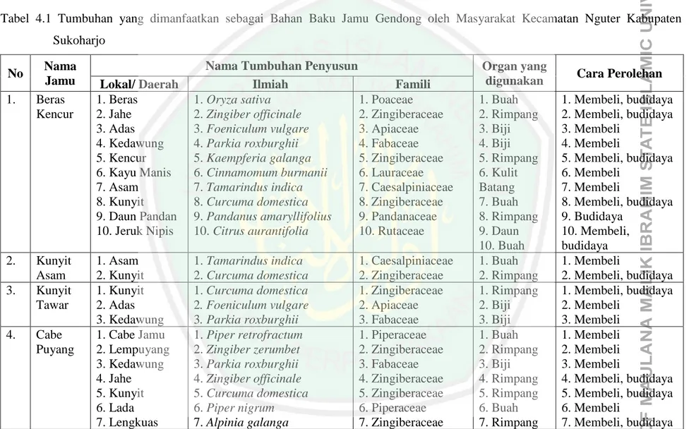 Tabel  4.1  Tumbuhan  yang  dimanfaatkan  sebagai  Bahan  Baku  Jamu  Gendong  oleh  Masyarakat  Kecamatan  Nguter  Kabupaten  Sukoharjo 
