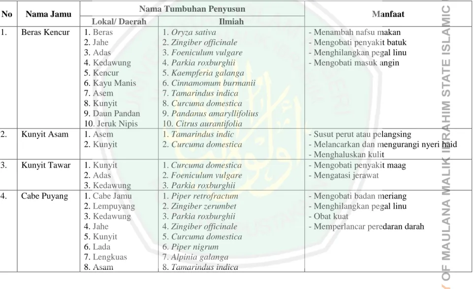 Tabel 4.3 Jenis dan Manfaat Jamu Gendong yang diproduksi oleh Masyarakat Kecamatan Nguter Kabupaten Sukoharjo Jawa Tengah 