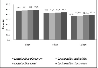 Gambar 2. Grafik Pengaruh Jenis Bakteri Asam Laktat Terhadap Nilai Kadar Air Sosis Ikan Nila Selama Penyimpanan 16 Hari   