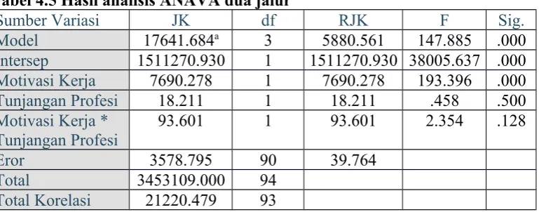 Tabel 4.4 Hasil analisis uji homogenitas data kinerja guru
