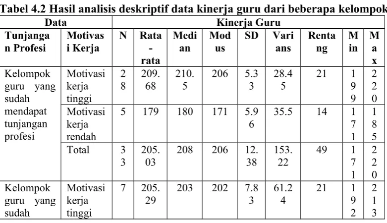 Tabel 4.2 Hasil analisis deskriptif data kinerja guru dari beberapa kelompok.
