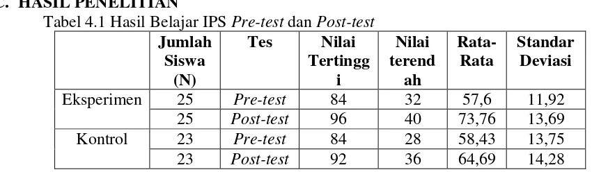 Tabel 4.1 Hasil Belajar IPS Pre-test dan Post-test 