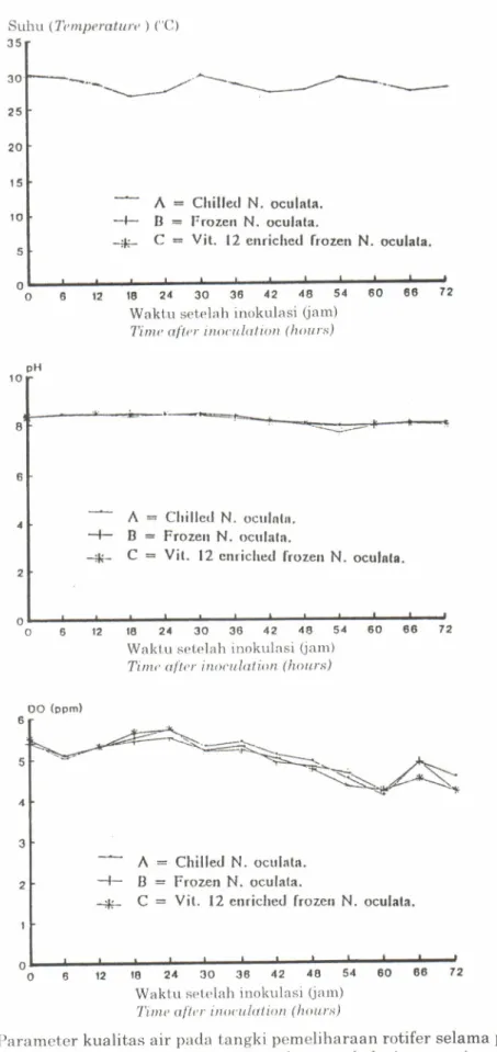 Gambar  4.  Parameter kualitas  air  pada  tangki  pemeliharaan  rotifer  selama penelitian.