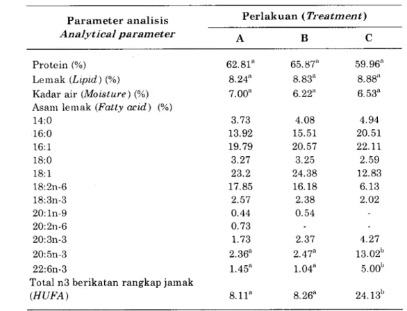 Tabel  4. Ukuran  (panjang  dan  lebal  lorica)  (pm)  rotifer  (8.  plicatilis)  dari  setiap  perlakuan  seiama  einpat hari  pemeliharaan.