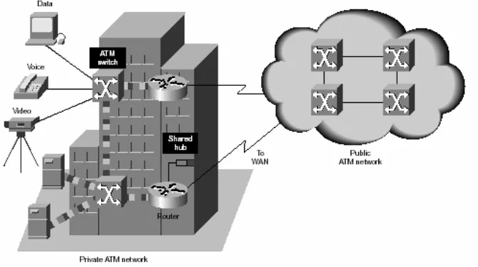 Gambar 1. ATM (Asynchronous Transfer Mode) 