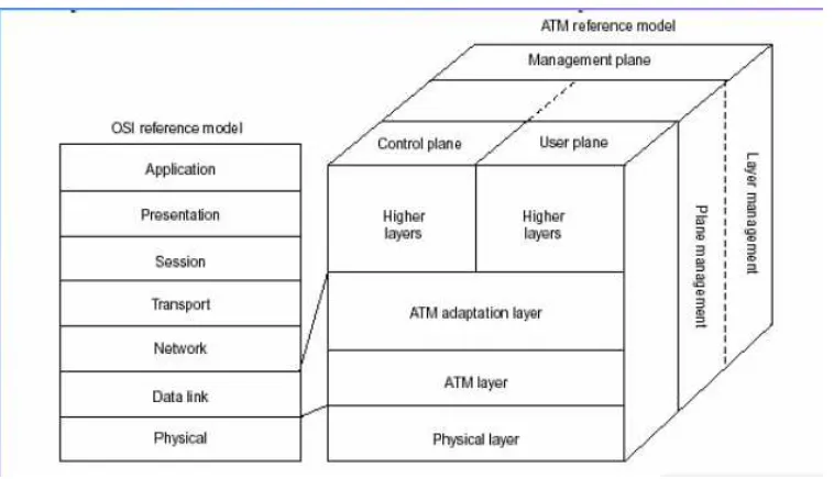 Gambar 2. Arsitektur Protokol ATM 