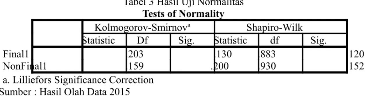 Tabel 3 Hasil Uji Normalitas Tests of Normality