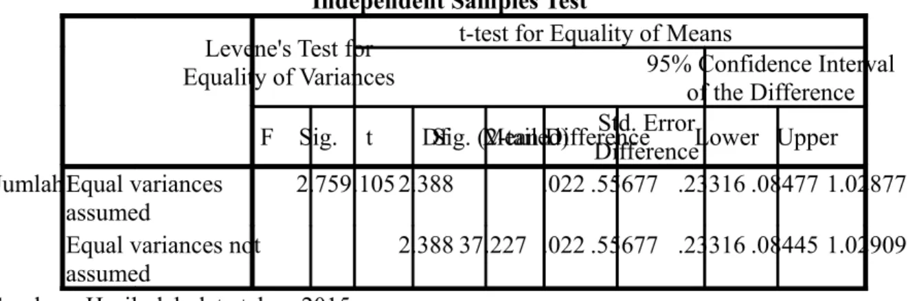 Tabel 6 Hasil Uji Independent Sample t-test Independent Samples Test