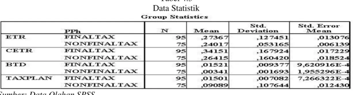Tabel 4.3  Data Statistik 