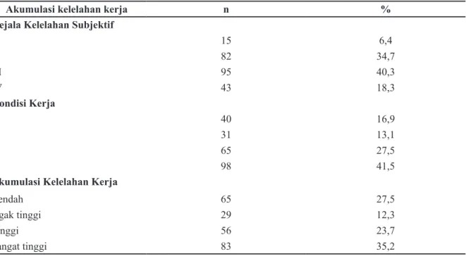 Tabel 2  Akumulasi Kelelahan Kerja pada Dosen Sekolah Tinggi Ilmu Kesehatan 