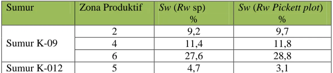 Tabel 3 Nilai Sw dengan menggunakan Rw sp dan Rw pickett plot  Sumur  Zona Produktif  Sw (Rw sp) 
