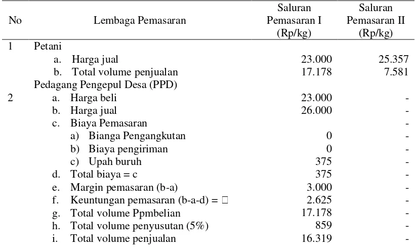 Tabel 4.4 Margin Pemasaran, Share harga, Distribusi keuntungan dan Volume pada Masing-masing Saluran Pemasaran Kakao di Kabupaten Lombok Utara Tahun 2017