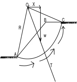 Gambar 2.1. Mekanika pada sebuah bidang longsoran rotasi 