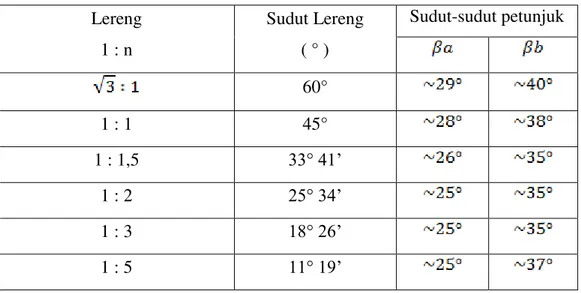 Tabel 2.1. Sudut-sudut petunjuk menurut Fellenius  Lereng  1 : n  Sudut Lereng ( ° )  Sudut-sudut petunjuk  60°  1 : 1  45°  1 : 1,5  33° 41’  1 : 2  25° 34’  1 : 3  18° 26’  1 : 5  11° 19’ 