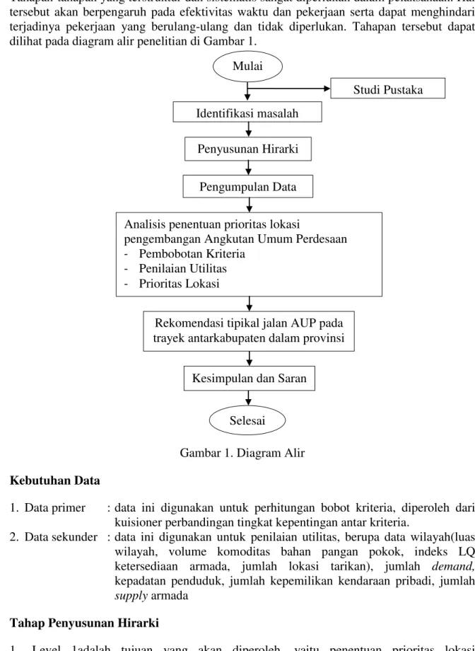 Gambar 1. Diagram Alir  Kebutuhan Data  