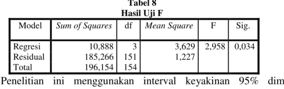 Tabel 8 Hasil Uji F