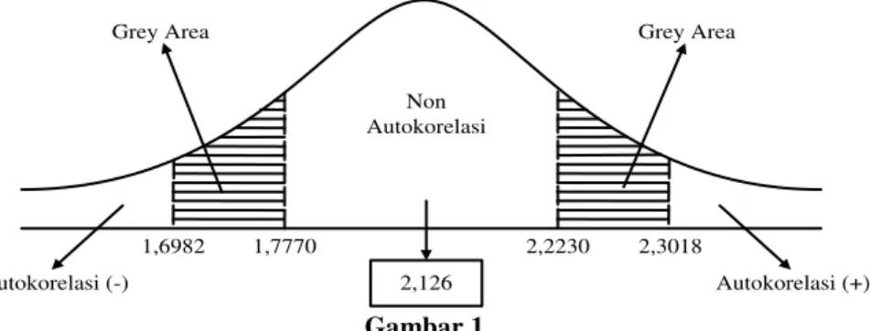 Tabel 4  Hasil Uji Autokorelasi  Model  R  R 2 Adjusted R 2 Std. Error of 