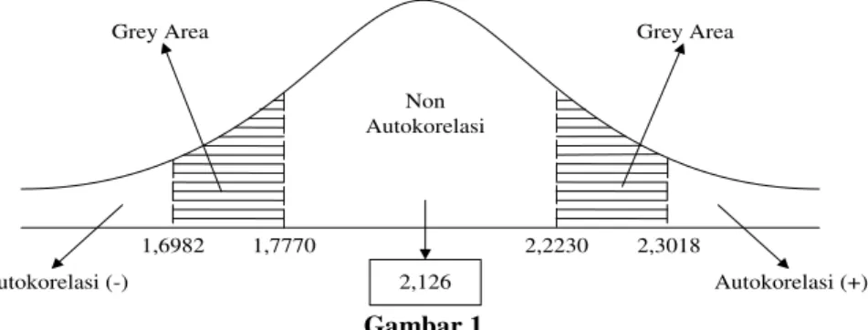 Tabel 4  Hasil Uji Autokorelasi  Model  R  R 2 Adjusted R 2 Std. Error of 
