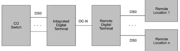 Gambar 2.5 Digital loop carrier 