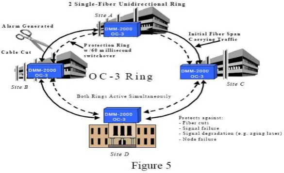 Gambar 3.5 Automatic Protection Switching Ring 