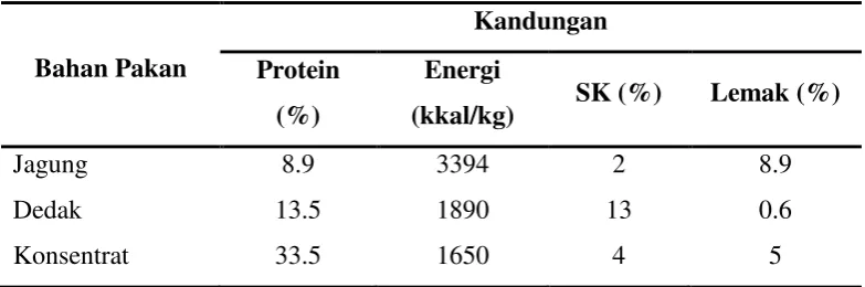 Tabel 1. Komposisi Bahan Pakan 
