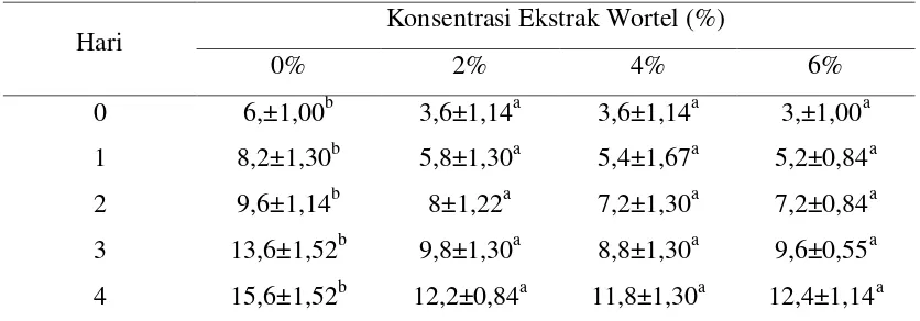 Tabel 3. Rataan abnormalitas spermatozoa kambing kacang hasil penelitian 