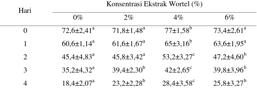 Tabel 4. Rataan integritas membrane plasma spermatozoa kambing kacang hasil 