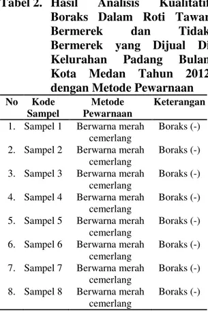 Tabel 1.  Hasil  Analisis  Kualitatif  Boraks  dalam  Roti  Tawar   Bermerek  dan  Tidak  Bermerek  yang  Dijual  Di  Kelurahan  Padang  Bulan  Kota  Medan  Tahun  2012  dengan  Metode  Reaksi  Nyala  Api  No   Kode  sampel  Metode Reaksi Nyala Api  Ketera