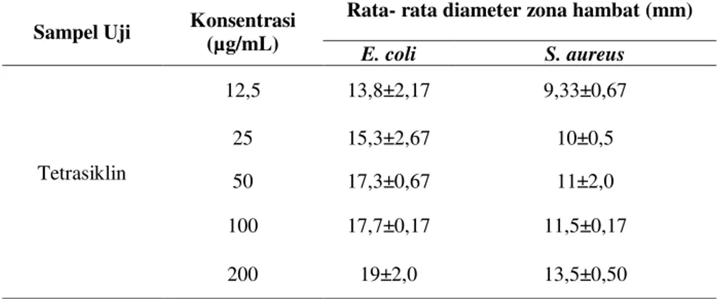 Tabel 4. Uji aktivitas antibakteristandar tetrasiklin sebagai  kontrol positif terhadap  bakteri uji E