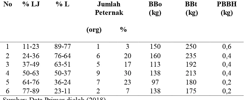 Tabel 8. Persentase Pemberian Limbah Jagung dan Lamtoro 
