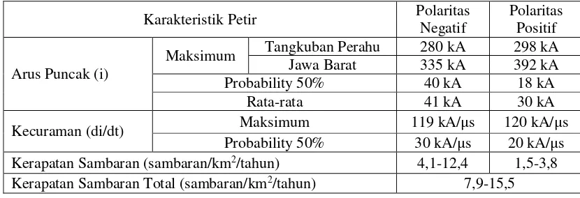 Tabel 2.1 Karakteristik petir tropis  