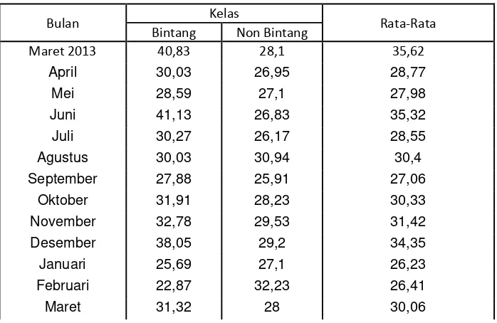 Tabel 1  Tingkat Penghuni Hotel(TPK) Kota Salatiga, Maret 2013 - Maret 2014 