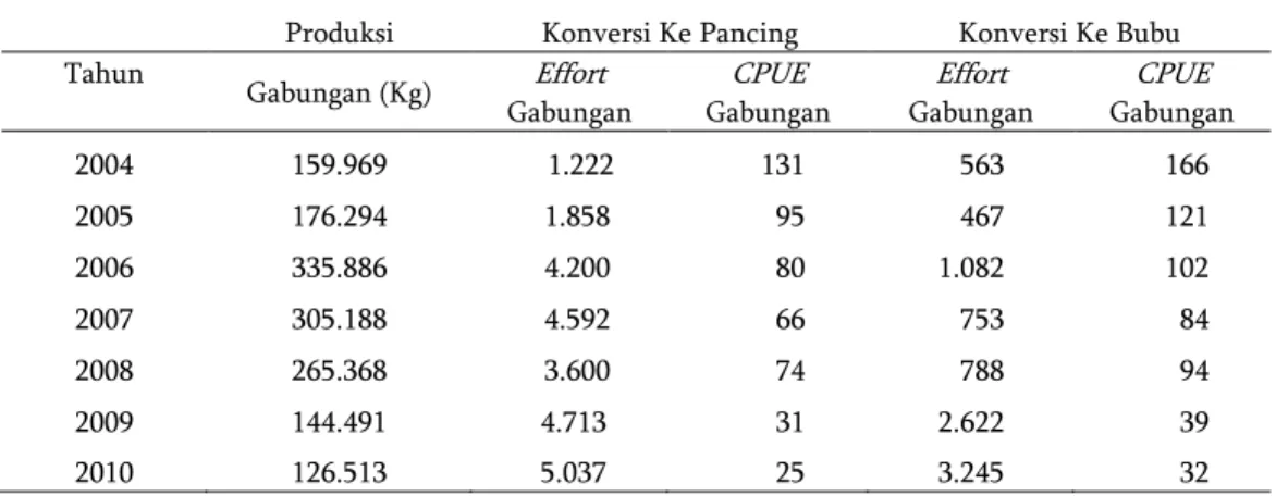 Tabel  1   Jumlah produksi, effort  (hari operasi) dan CPUE kakap merah gabungan konversi ke  alat tangkap pancing dan bubu 